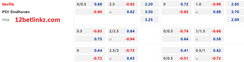 kèo Châu Á Sevilla vs PSV Eindhoven