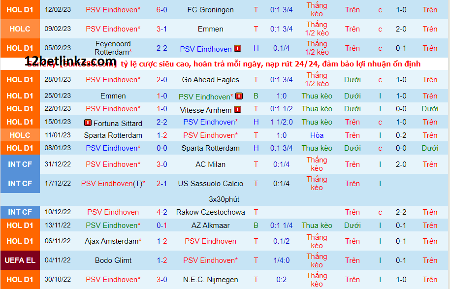 Phong độ của PSV Eindhoven gần đây